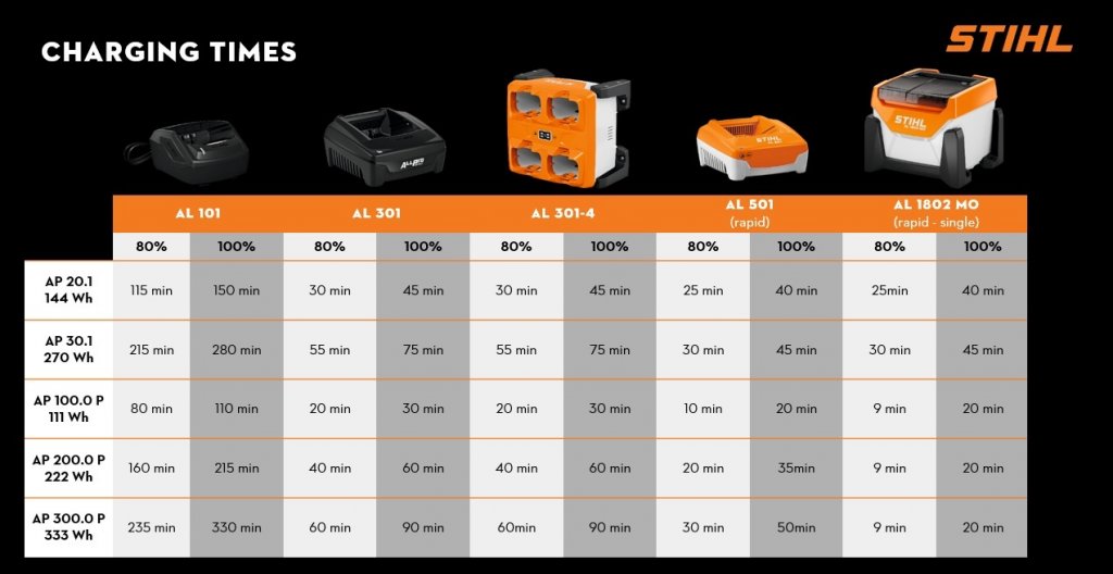 LAAD TIJDEN STIHL ALLPRO